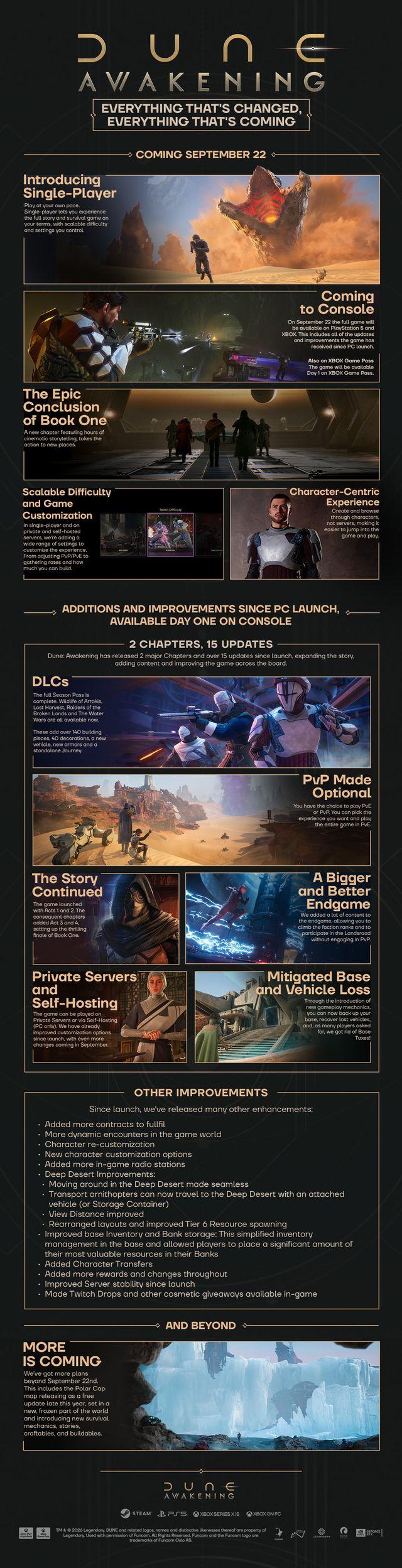 Dune: Awakening chega ao PS5 e Xbox Series X em 22 de setembro com atualização